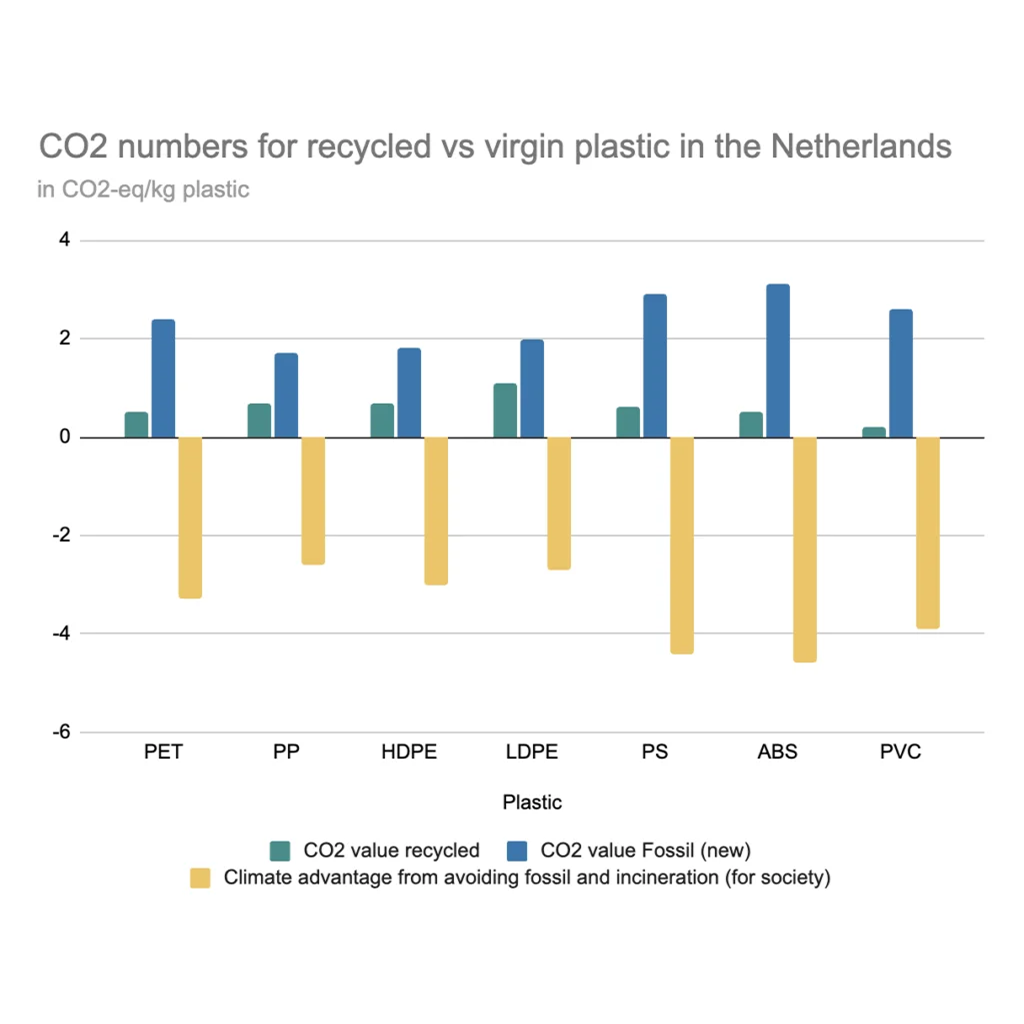 CO2 savings recycled plastic 1024x835 square