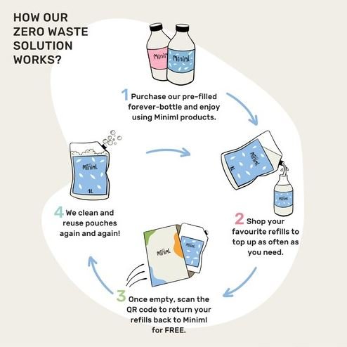 How to live sustainably in 2026: Small changes, real impact 4 Example of miniml closed loop system
